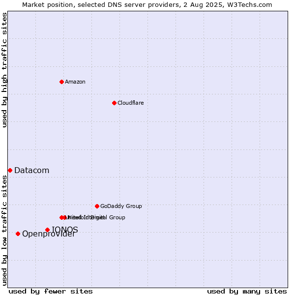 Market position of IONOS vs. Openprovider vs. Datacom