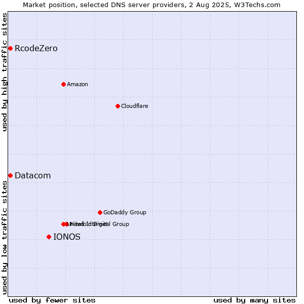 Market position of IONOS vs. Datacom vs. RcodeZero
