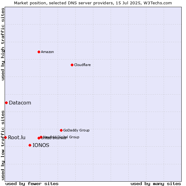 Market position of IONOS vs. Datacom vs. Root.lu