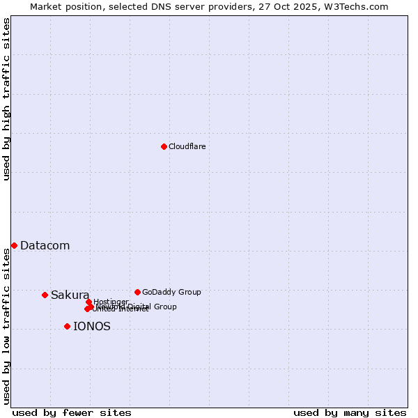 Market position of IONOS vs. Sakura vs. Datacom