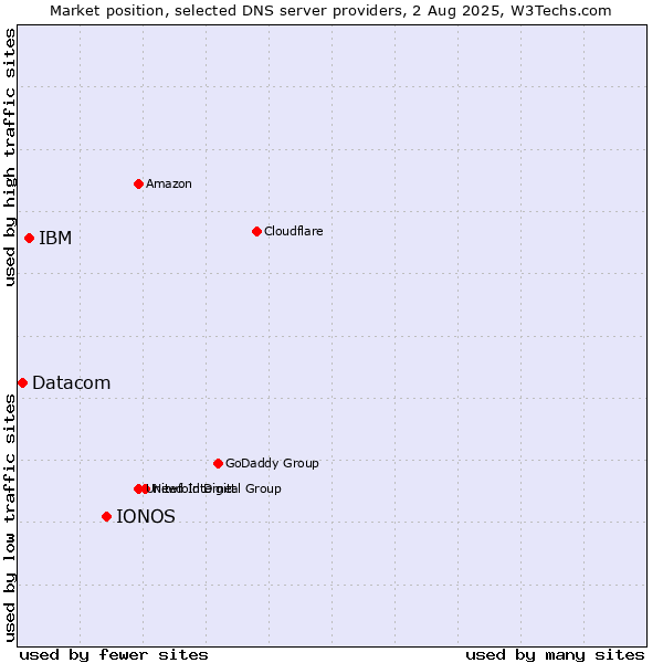 Market position of IONOS vs. IBM vs. Datacom