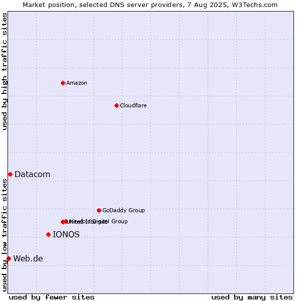 Market position of IONOS vs. Datacom vs. Web.de