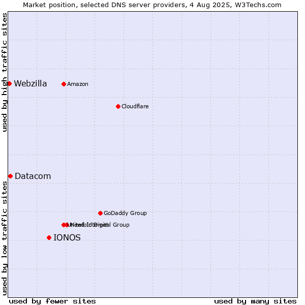 Market position of IONOS vs. Datacom vs. Webzilla