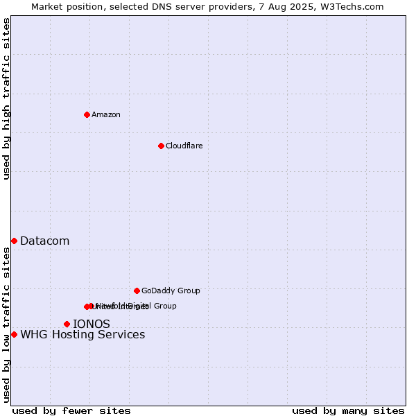 Market position of IONOS vs. Datacom vs. WHG Hosting Services