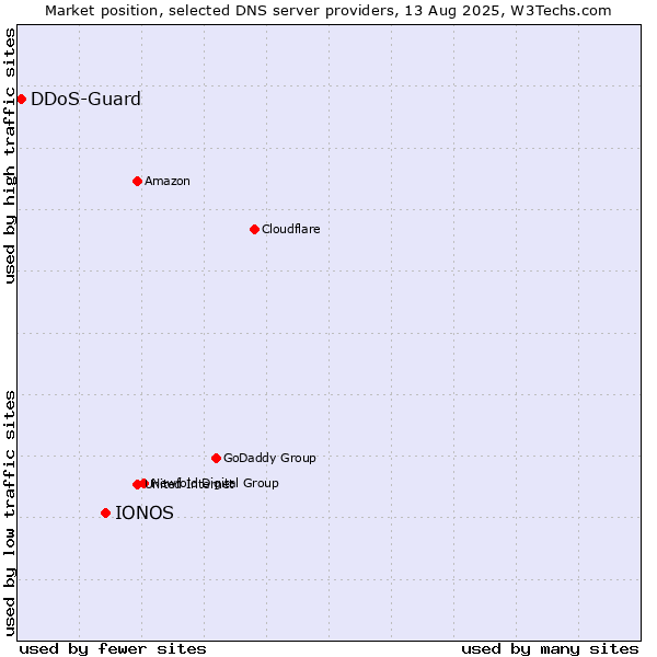 Market position of IONOS vs. DDoS-Guard