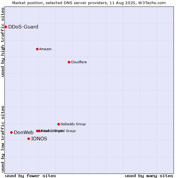 Market position of IONOS vs. DonWeb vs. DDoS-Guard