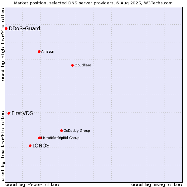 Market position of IONOS vs. FirstVDS vs. DDoS-Guard