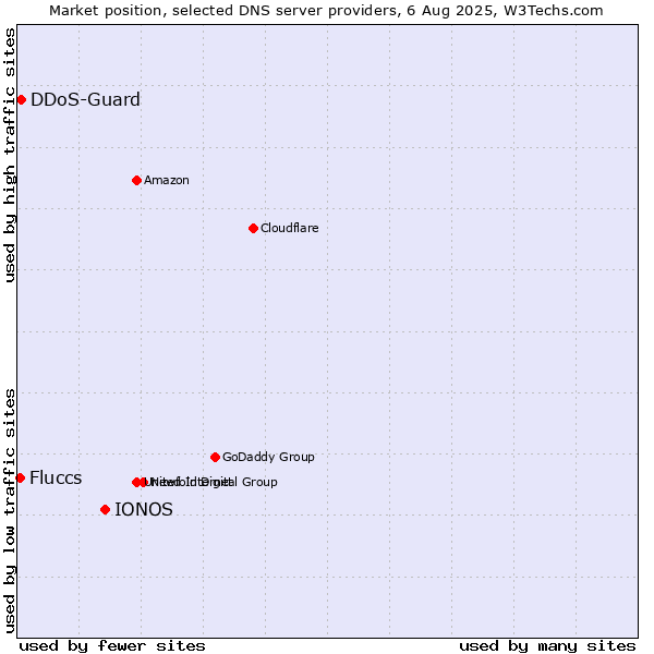 Market position of IONOS vs. DDoS-Guard vs. Fluccs