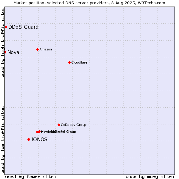 Market position of IONOS vs. DDoS-Guard vs. Nova