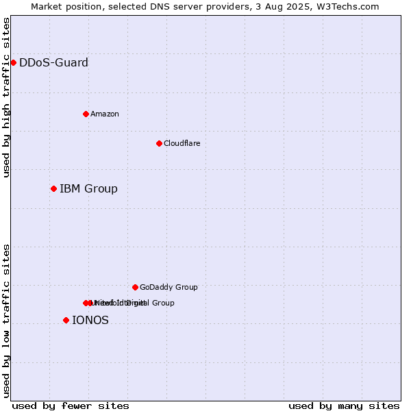 Market position of IONOS vs. IBM Group vs. DDoS-Guard