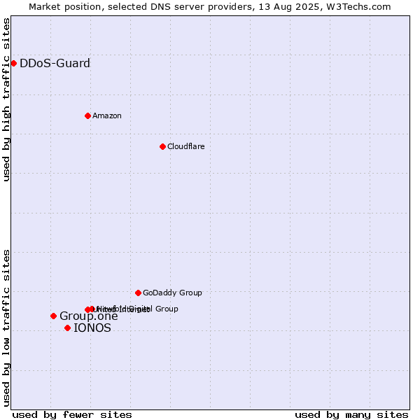 Market position of IONOS vs. Group.one vs. DDoS-Guard