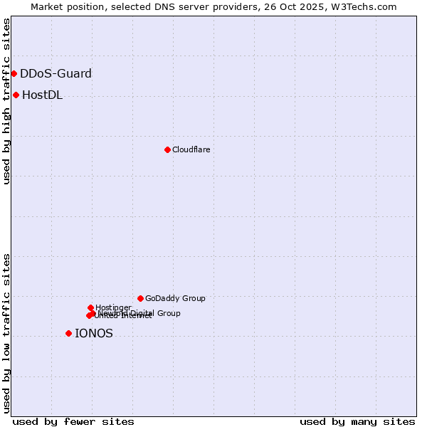Market position of IONOS vs. HostDL vs. DDoS-Guard