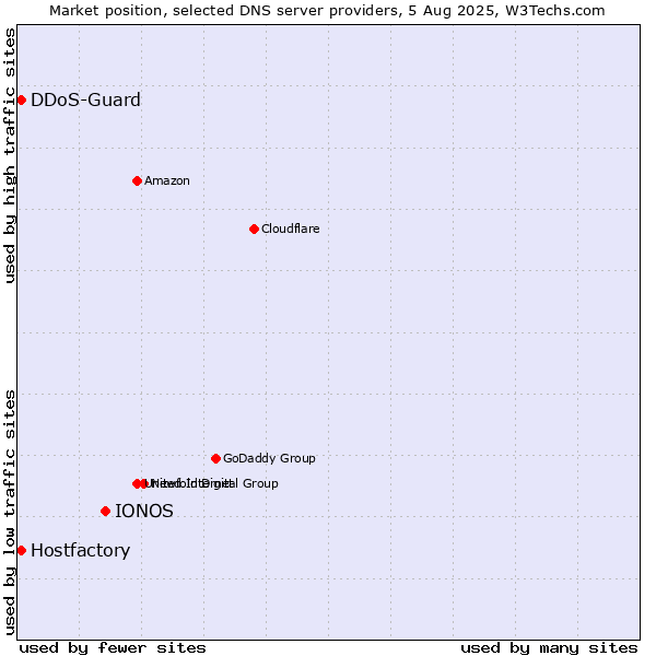 Market position of IONOS vs. Hostfactory vs. DDoS-Guard