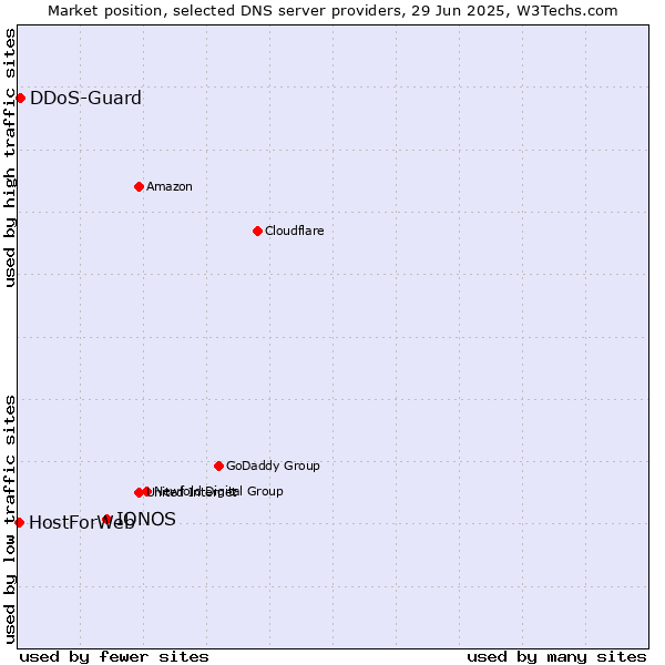 Market position of IONOS vs. DDoS-Guard vs. HostForWeb