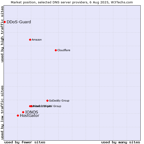 Market position of IONOS vs. HostGator vs. DDoS-Guard