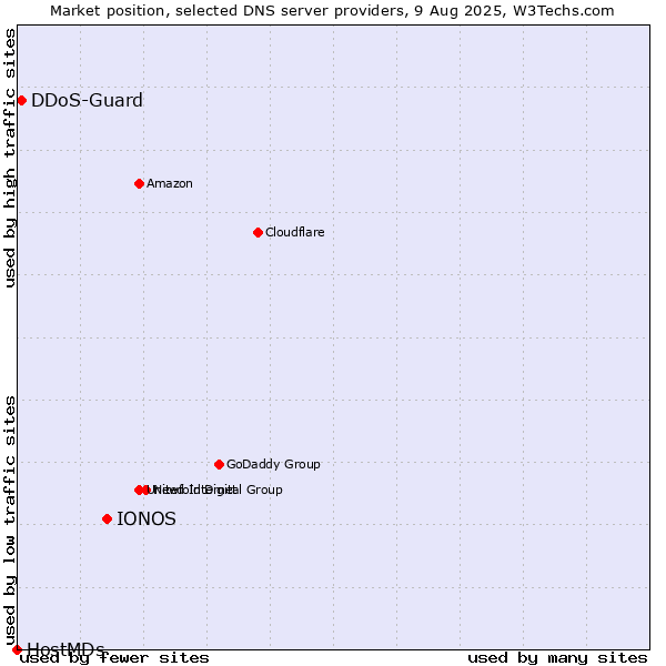 Market position of IONOS vs. DDoS-Guard vs. HostMDs