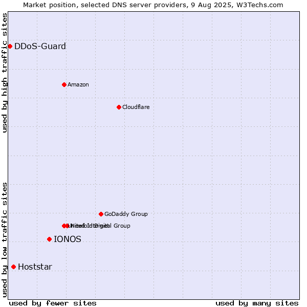 Market position of IONOS vs. Hoststar vs. DDoS-Guard