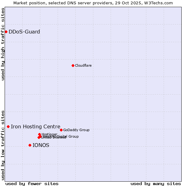 Market position of IONOS vs. Iron Hosting Centre vs. DDoS-Guard