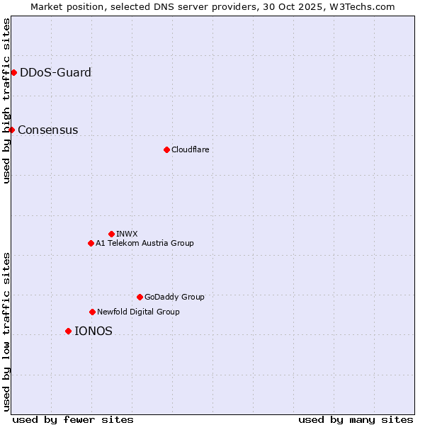Market position of IONOS vs. DDoS-Guard vs. Consensus