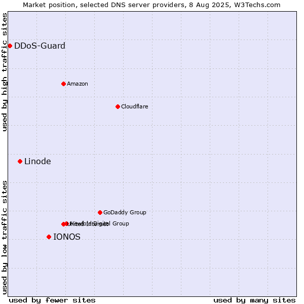 Market position of IONOS vs. Linode vs. DDoS-Guard