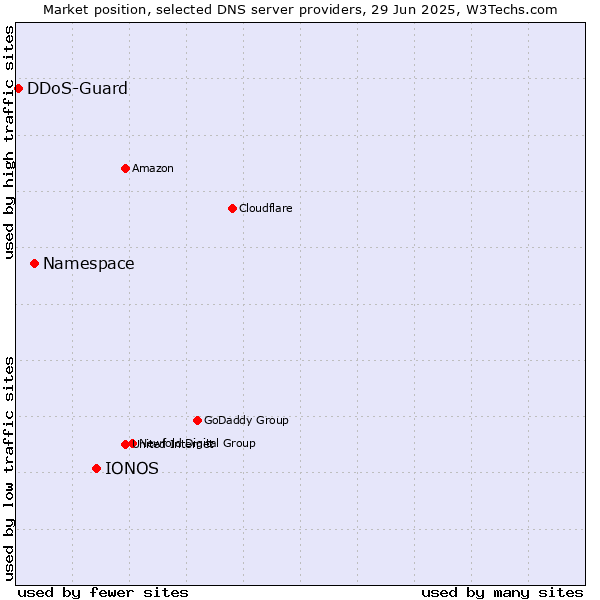 Market position of IONOS vs. Namespace vs. DDoS-Guard