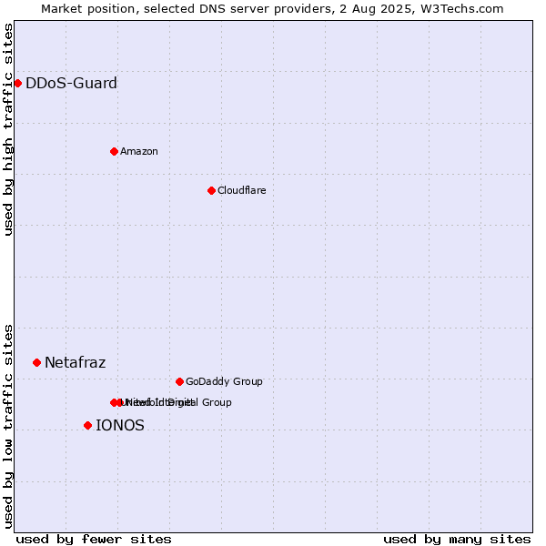 Market position of IONOS vs. Netafraz vs. DDoS-Guard