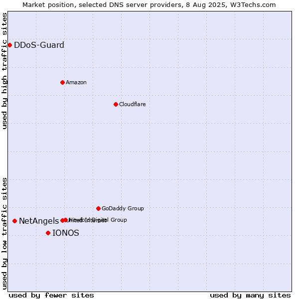 Market position of IONOS vs. NetAngels vs. DDoS-Guard