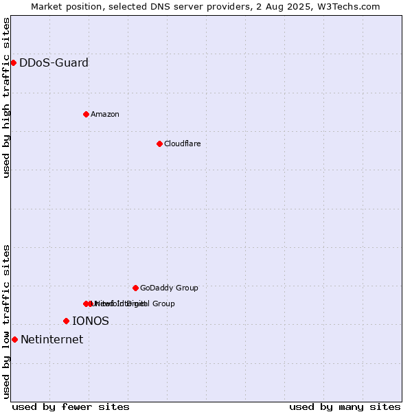 Market position of IONOS vs. Netinternet vs. DDoS-Guard