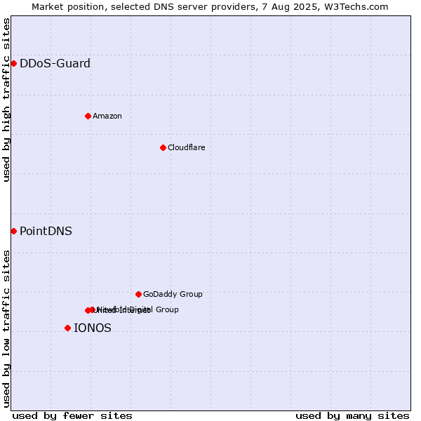 Market position of IONOS vs. PointDNS vs. DDoS-Guard