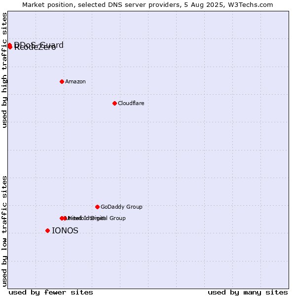 Market position of IONOS vs. RcodeZero vs. DDoS-Guard