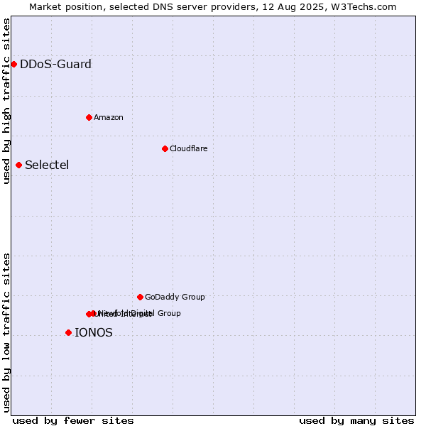 Market position of IONOS vs. Selectel vs. DDoS-Guard