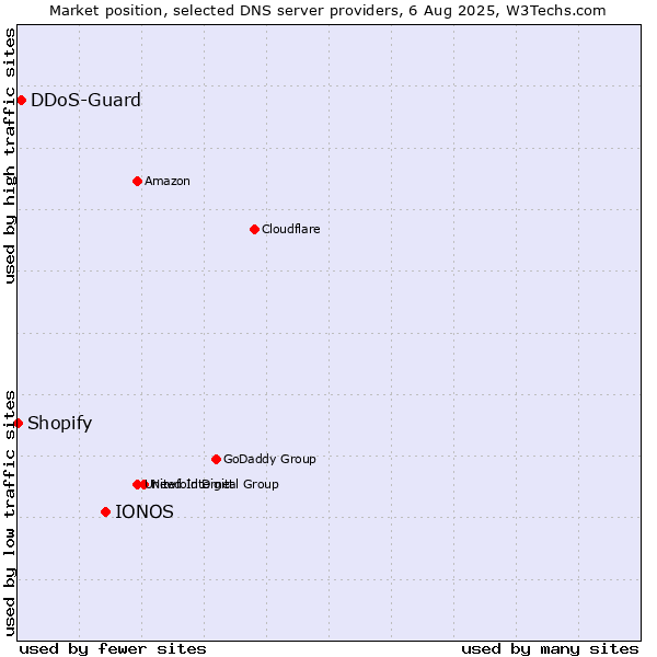 Market position of IONOS vs. DDoS-Guard vs. Shopify