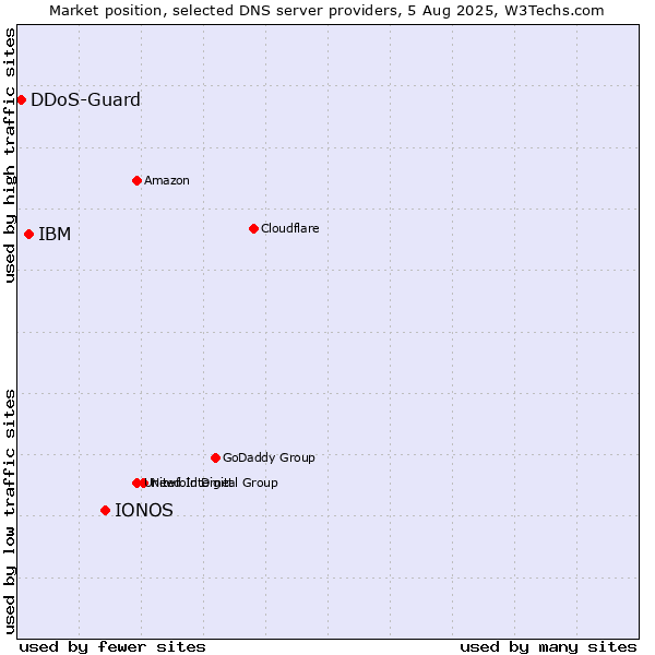 Market position of IONOS vs. IBM vs. DDoS-Guard