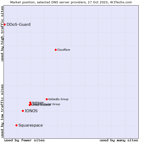 Market position of IONOS vs. Squarespace vs. DDoS-Guard