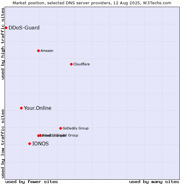 Market position of IONOS vs. Your.Online vs. DDoS-Guard