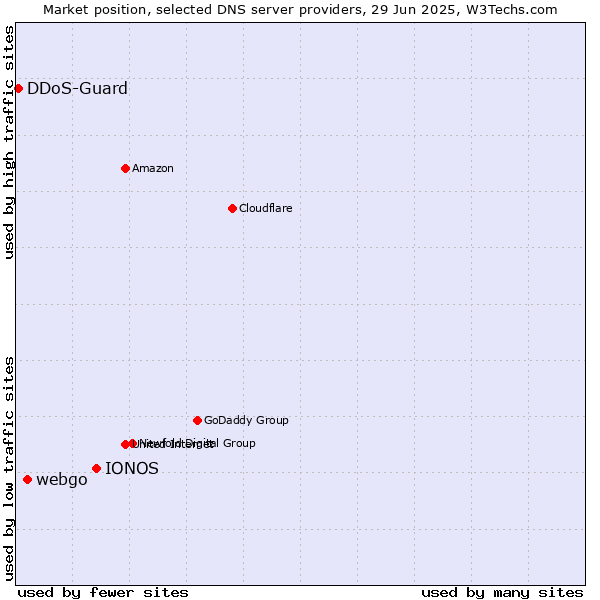 Market position of IONOS vs. webgo vs. DDoS-Guard