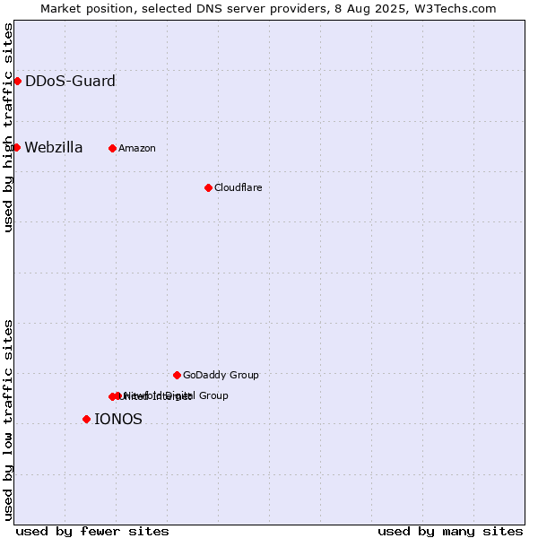 Market position of IONOS vs. DDoS-Guard vs. Webzilla