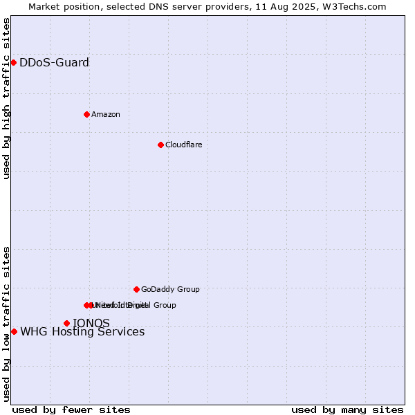 Market position of IONOS vs. WHG Hosting Services vs. DDoS-Guard
