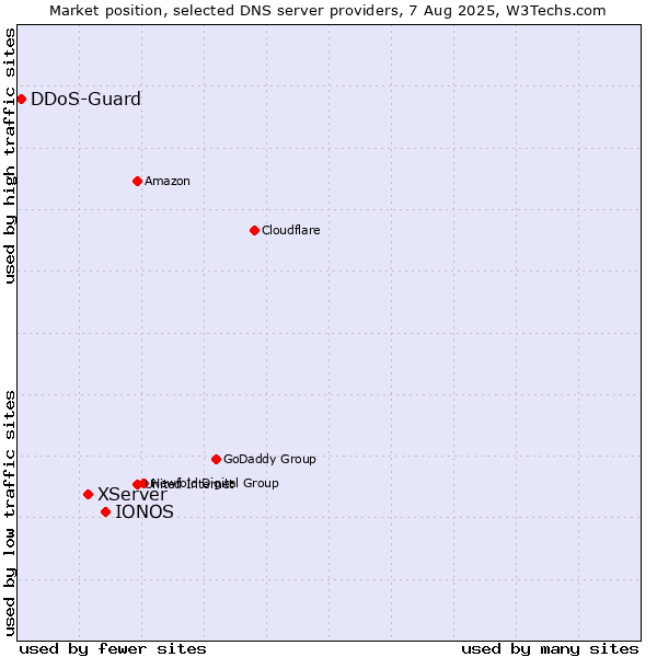 Market position of IONOS vs. XServer vs. DDoS-Guard