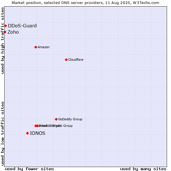 Market position of IONOS vs. DDoS-Guard vs. Zoho