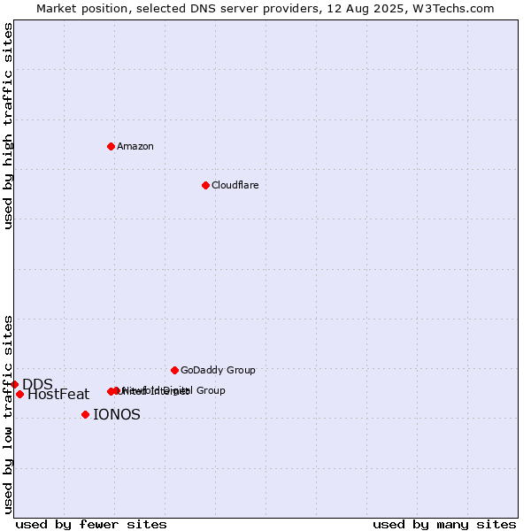 Market position of IONOS vs. HostFeat vs. DDS