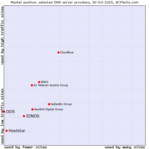 Market position of IONOS vs. Hoststar vs. DDS