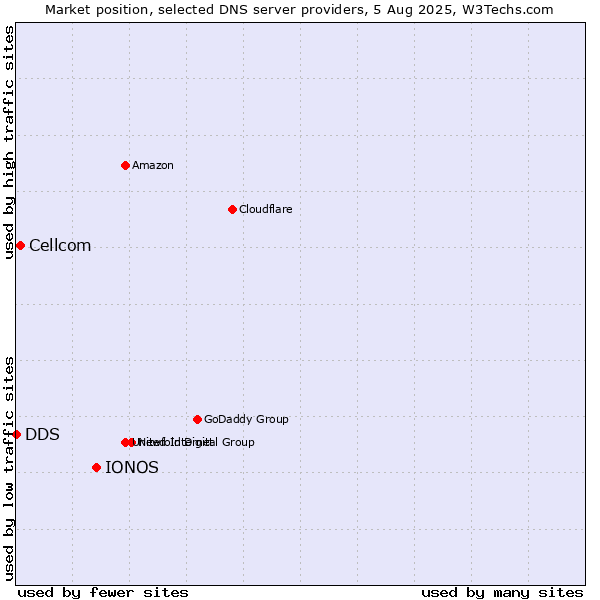 Market position of IONOS vs. Cellcom vs. DDS
