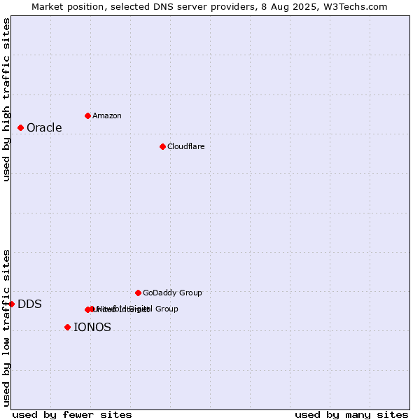 Market position of IONOS vs. Oracle vs. DDS