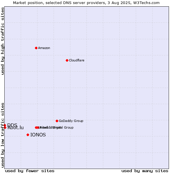 Market position of IONOS vs. Root.lu vs. DDS
