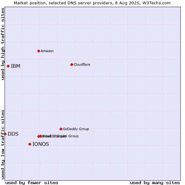 Market position of IONOS vs. IBM vs. DDS
