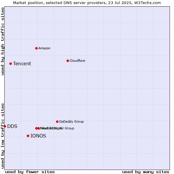 Market position of IONOS vs. Tencent vs. DDS