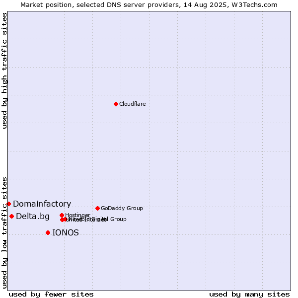 Market position of IONOS vs. Delta.bg vs. Domainfactory