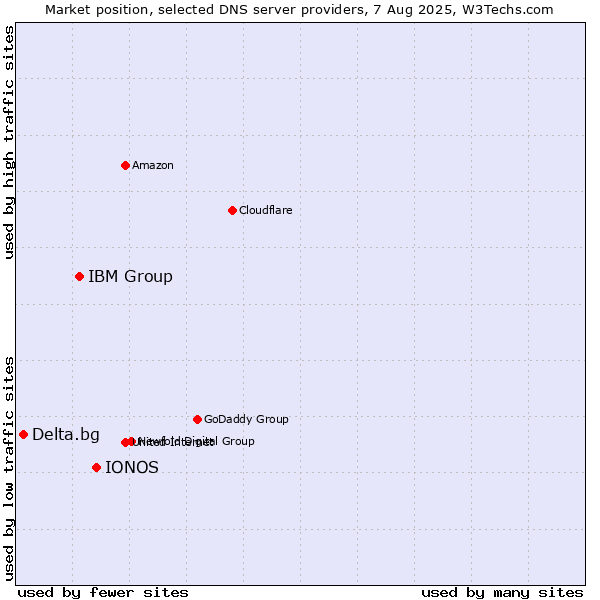 Market position of IONOS vs. IBM Group vs. Delta.bg