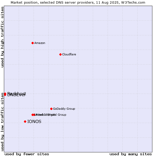 Market position of IONOS vs. Rackhost vs. DNSEver